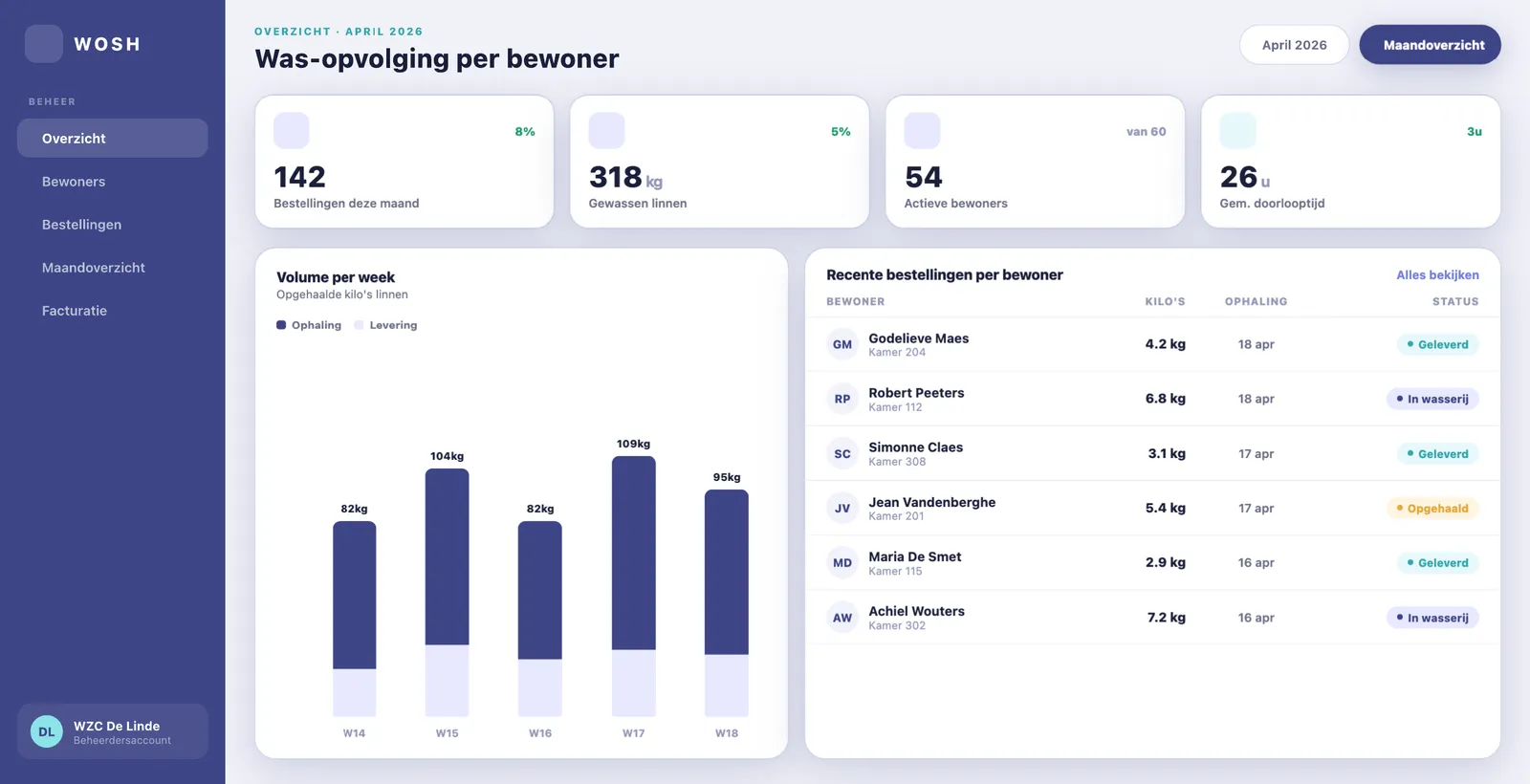 WOSH-dashboard 'Was-opvolging per bewoner' met bestellingen, gewassen kilo's en status per bewoner — fictieve gegevens